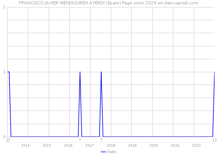 FRANCISCO JAVIER MENDIGUREN AYERDI (Spain) Page visits 2024 