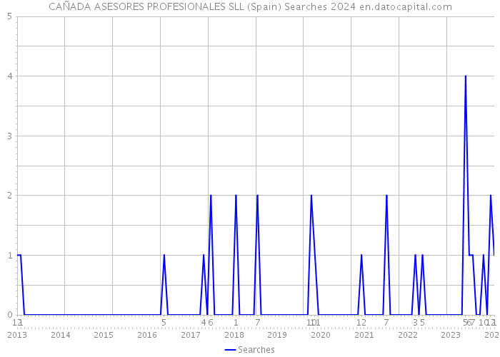 CAÑADA ASESORES PROFESIONALES SLL (Spain) Searches 2024 