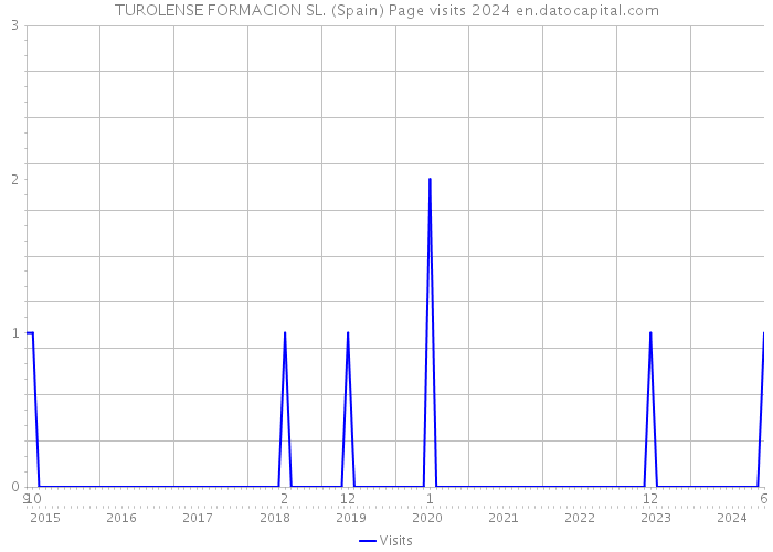 TUROLENSE FORMACION SL. (Spain) Page visits 2024 