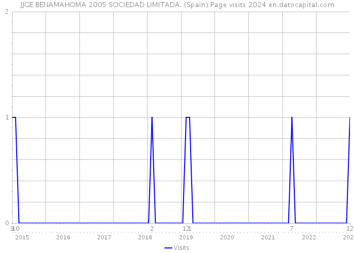 JJGE BENAMAHOMA 2005 SOCIEDAD LIMITADA. (Spain) Page visits 2024 