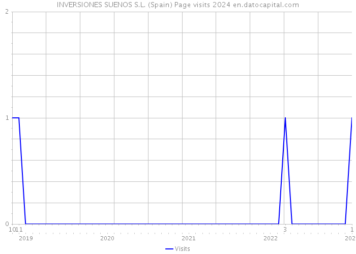 INVERSIONES SUENOS S.L. (Spain) Page visits 2024 