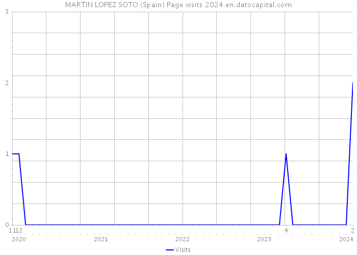 MARTIN LOPEZ SOTO (Spain) Page visits 2024 