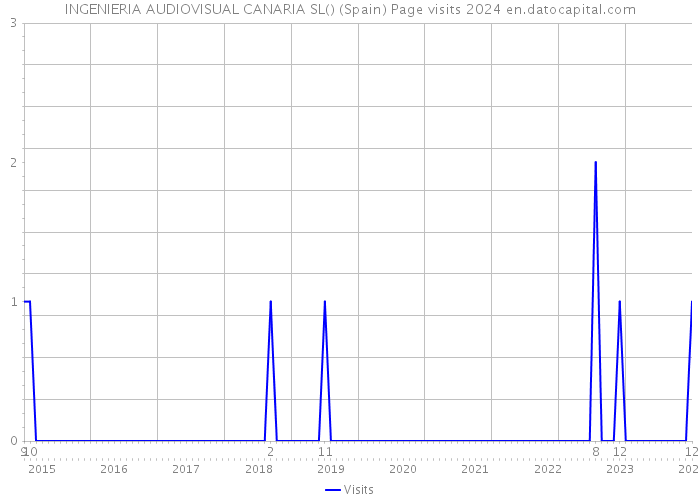 INGENIERIA AUDIOVISUAL CANARIA SL() (Spain) Page visits 2024 