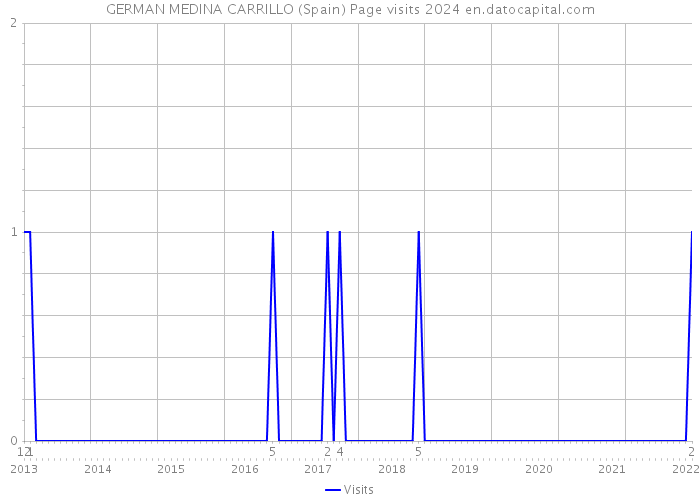 GERMAN MEDINA CARRILLO (Spain) Page visits 2024 