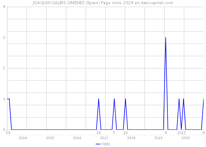 JOAQUIN GALBIS GIMENEZ (Spain) Page visits 2024 
