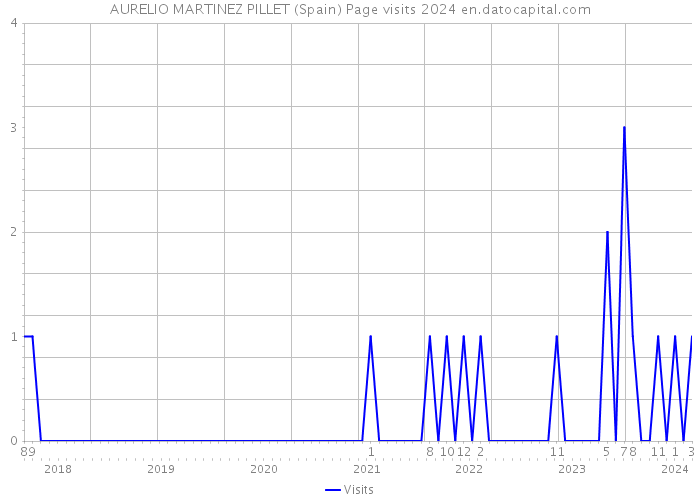 AURELIO MARTINEZ PILLET (Spain) Page visits 2024 