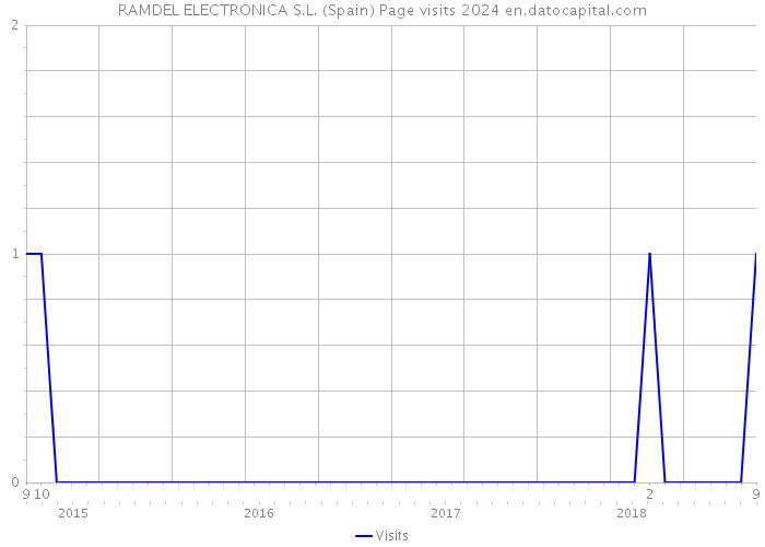 RAMDEL ELECTRONICA S.L. (Spain) Page visits 2024 