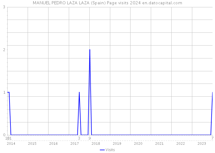 MANUEL PEDRO LAZA LAZA (Spain) Page visits 2024 