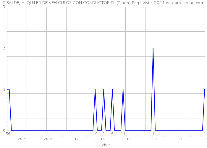 SISALDE, ALQUILER DE VEHICULOS CON CONDUCTOR SL (Spain) Page visits 2024 