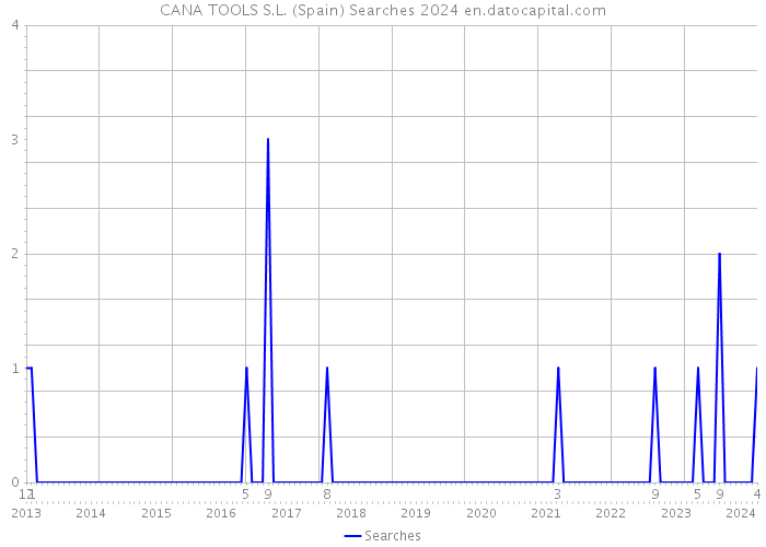 CANA TOOLS S.L. (Spain) Searches 2024 