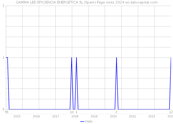 GAMMA LED EFICIENCIA ENERGETICA SL (Spain) Page visits 2024 