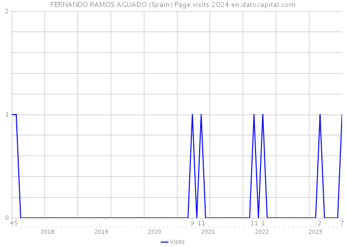 FERNANDO RAMOS AGUADO (Spain) Page visits 2024 