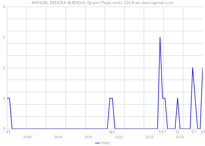 MANUEL DENGRA BUENDIA (Spain) Page visits 2024 