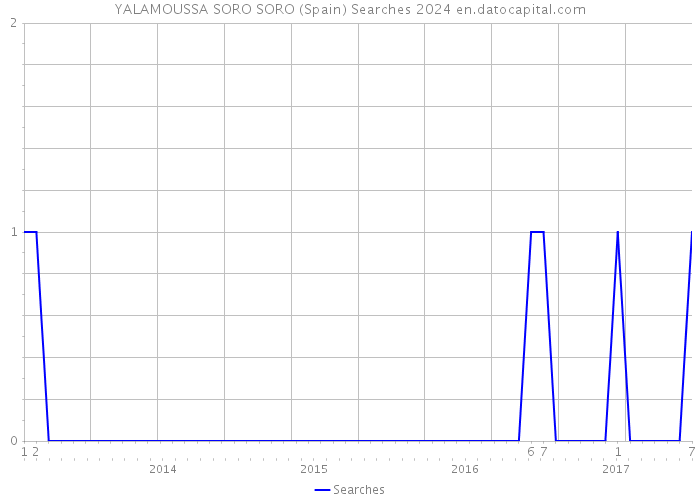 YALAMOUSSA SORO SORO (Spain) Searches 2024 