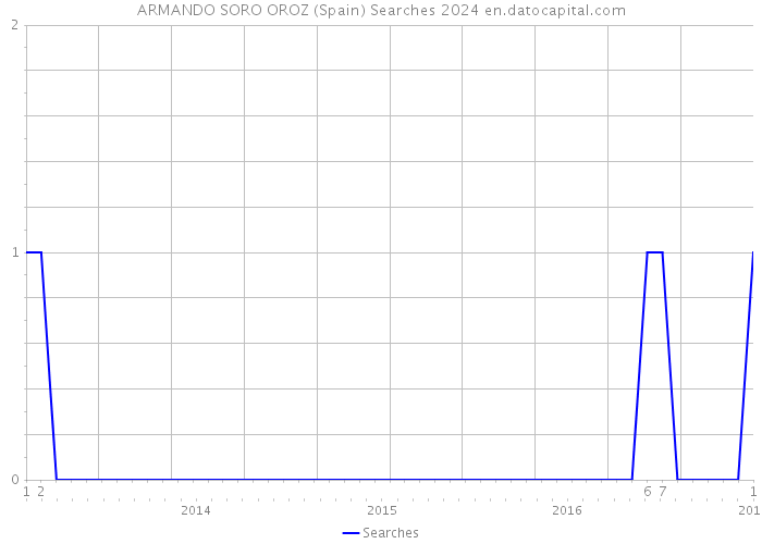 ARMANDO SORO OROZ (Spain) Searches 2024 
