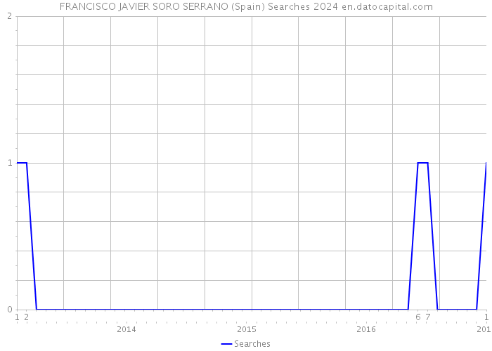 FRANCISCO JAVIER SORO SERRANO (Spain) Searches 2024 