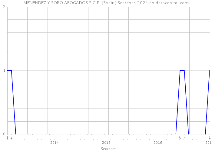 MENENDEZ Y SORO ABOGADOS S.C.P. (Spain) Searches 2024 