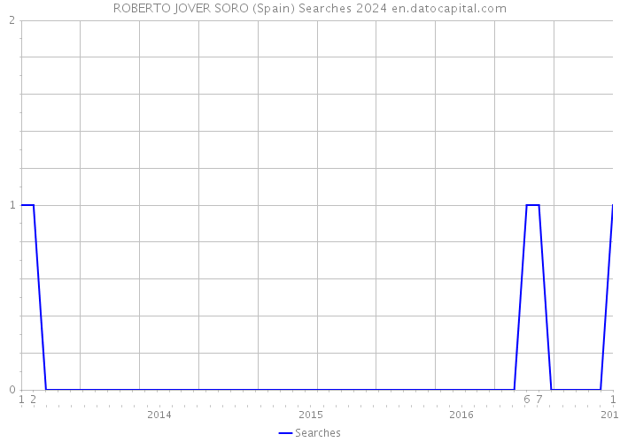 ROBERTO JOVER SORO (Spain) Searches 2024 