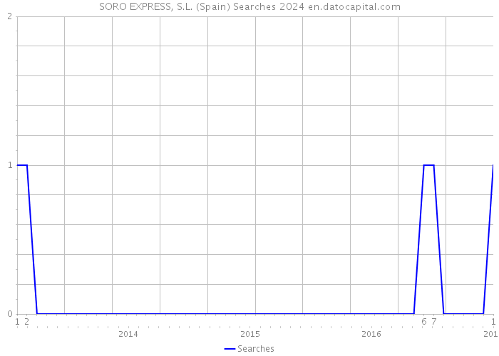SORO EXPRESS, S.L. (Spain) Searches 2024 