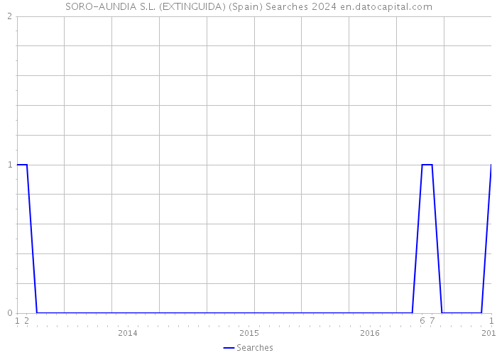 SORO-AUNDIA S.L. (EXTINGUIDA) (Spain) Searches 2024 