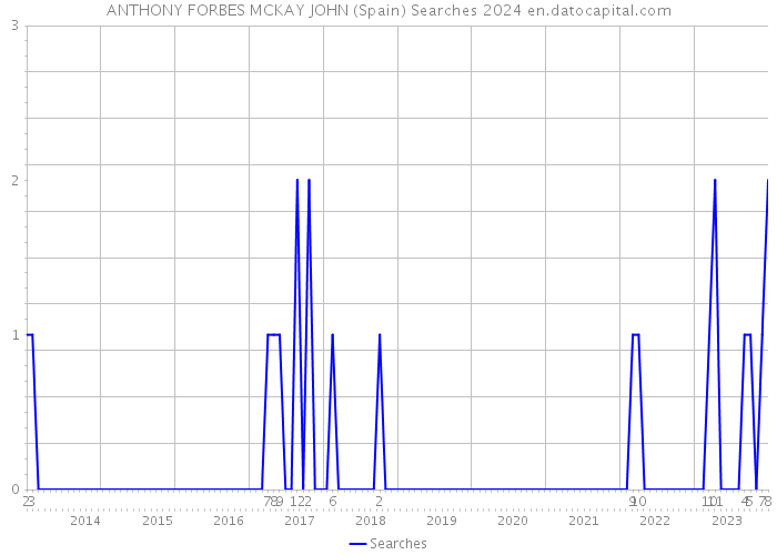 ANTHONY FORBES MCKAY JOHN (Spain) Searches 2024 