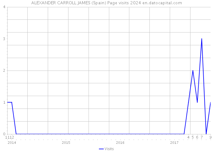 ALEXANDER CARROLL JAMES (Spain) Page visits 2024 