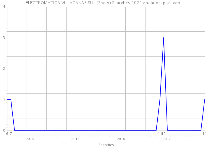 ELECTROMATICA VILLACANAS SLL. (Spain) Searches 2024 
