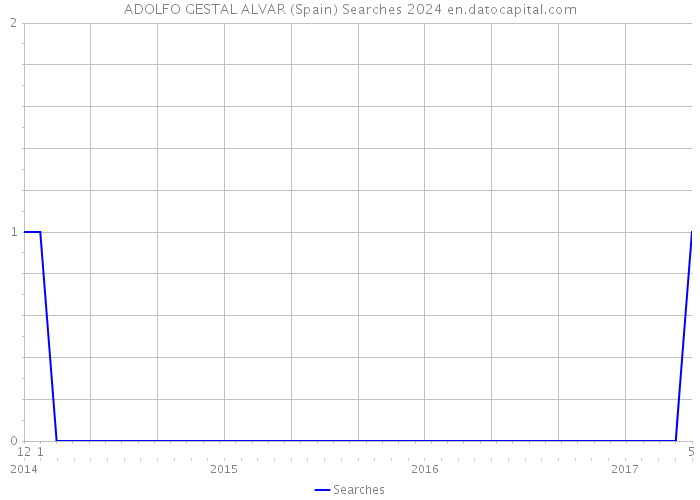 ADOLFO GESTAL ALVAR (Spain) Searches 2024 
