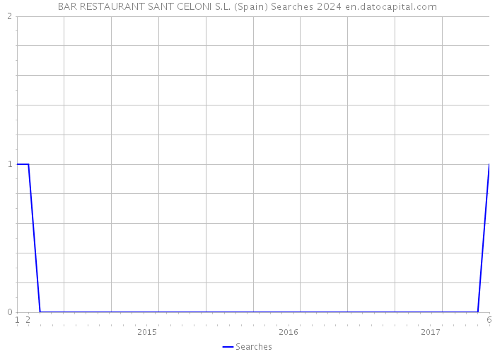 BAR RESTAURANT SANT CELONI S.L. (Spain) Searches 2024 