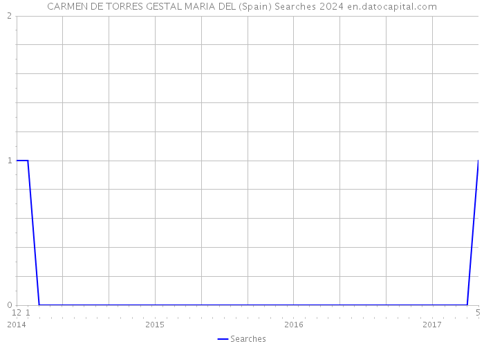 CARMEN DE TORRES GESTAL MARIA DEL (Spain) Searches 2024 