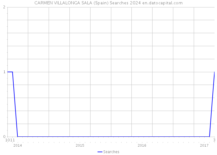 CARMEN VILLALONGA SALA (Spain) Searches 2024 