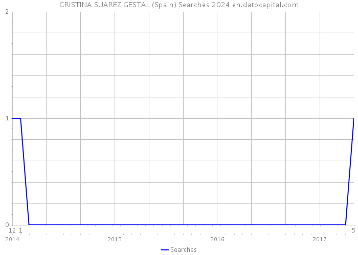 CRISTINA SUAREZ GESTAL (Spain) Searches 2024 