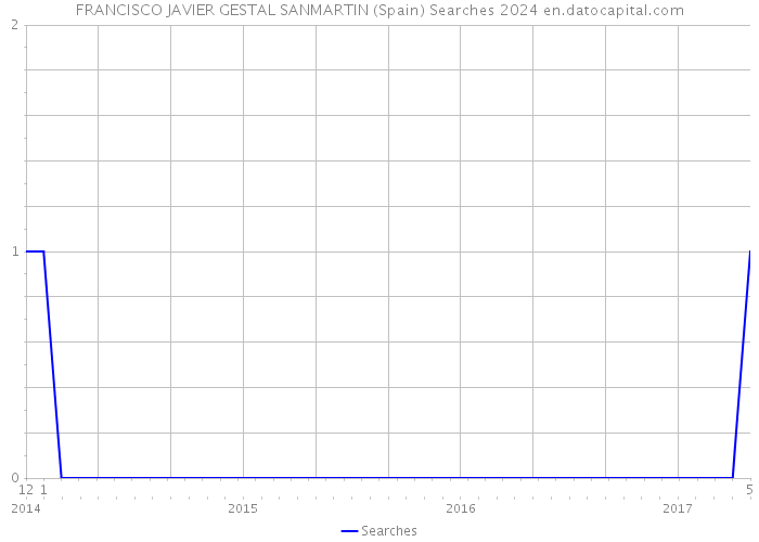 FRANCISCO JAVIER GESTAL SANMARTIN (Spain) Searches 2024 