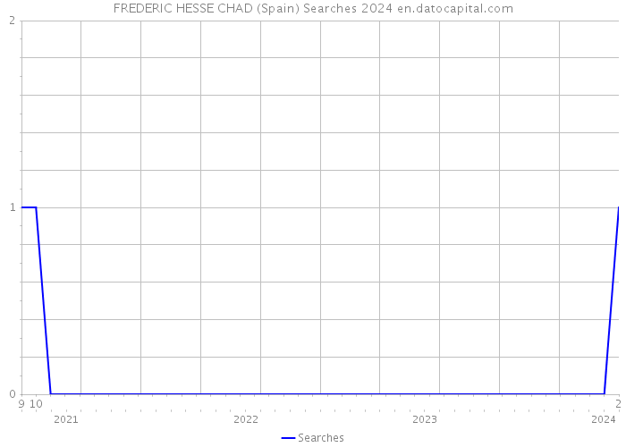 FREDERIC HESSE CHAD (Spain) Searches 2024 