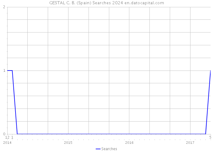 GESTAL C. B. (Spain) Searches 2024 