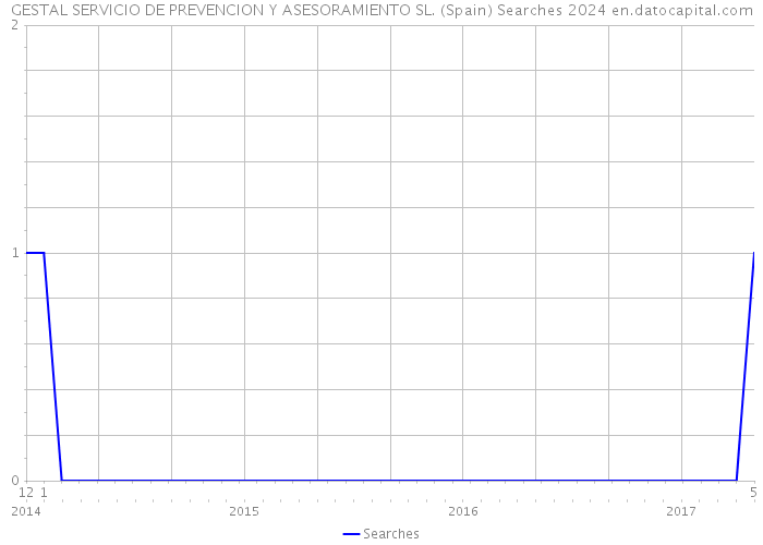 GESTAL SERVICIO DE PREVENCION Y ASESORAMIENTO SL. (Spain) Searches 2024 