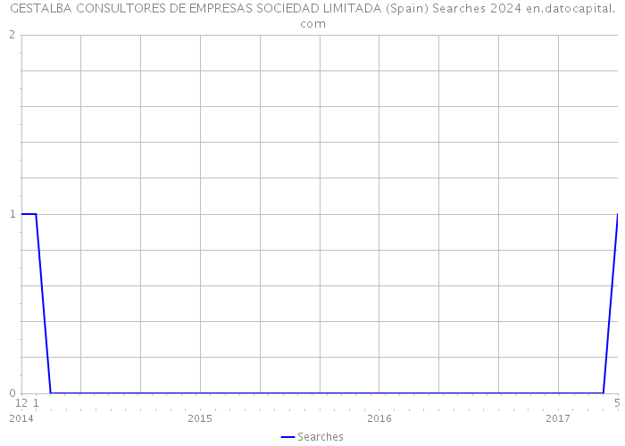 GESTALBA CONSULTORES DE EMPRESAS SOCIEDAD LIMITADA (Spain) Searches 2024 