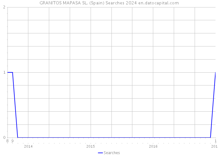 GRANITOS MAPASA SL. (Spain) Searches 2024 