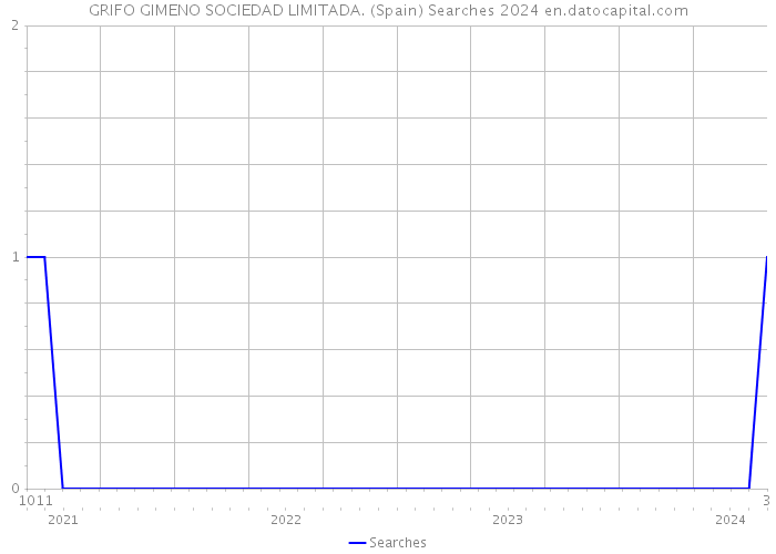 GRIFO GIMENO SOCIEDAD LIMITADA. (Spain) Searches 2024 