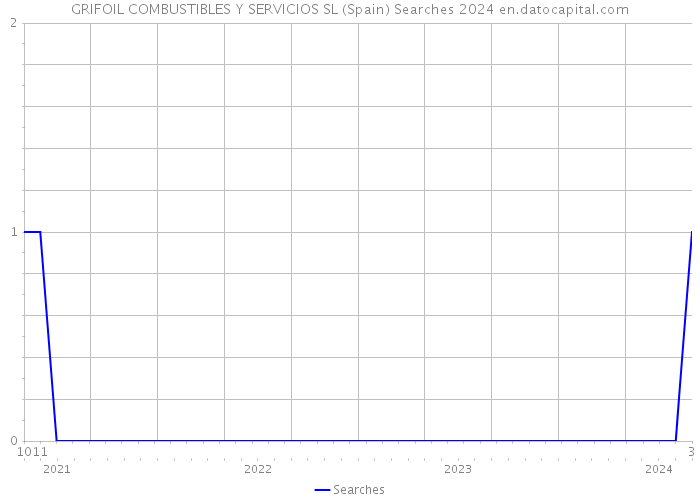 GRIFOIL COMBUSTIBLES Y SERVICIOS SL (Spain) Searches 2024 