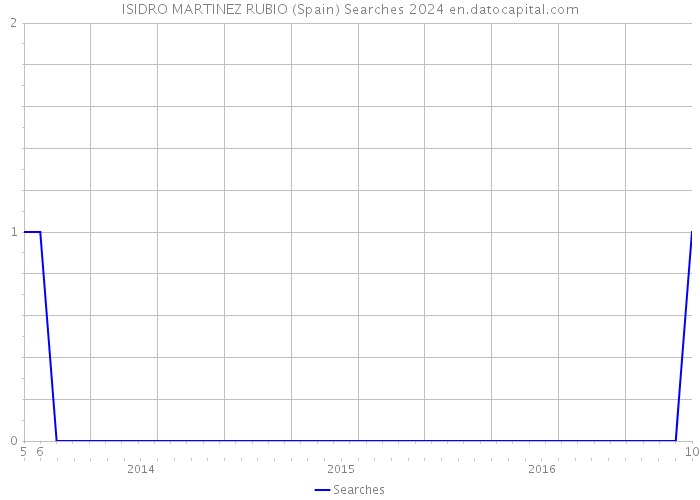 ISIDRO MARTINEZ RUBIO (Spain) Searches 2024 