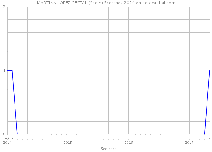 MARTINA LOPEZ GESTAL (Spain) Searches 2024 