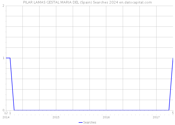 PILAR LAMAS GESTAL MARIA DEL (Spain) Searches 2024 