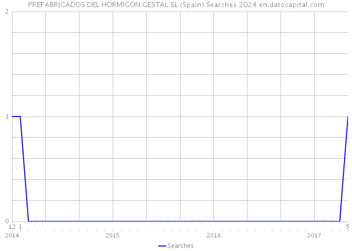 PREFABRICADOS DEL HORMIGON GESTAL SL (Spain) Searches 2024 
