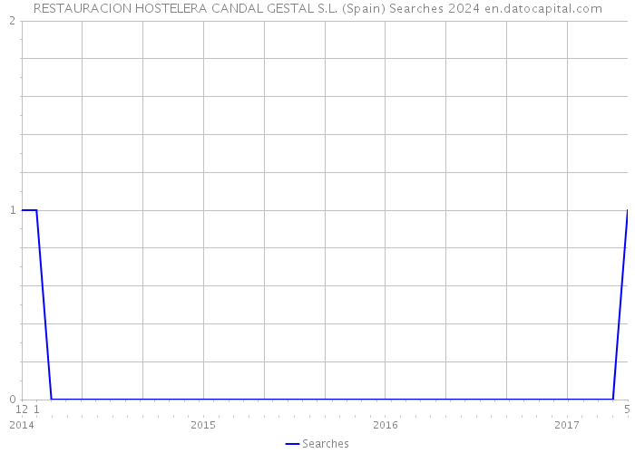 RESTAURACION HOSTELERA CANDAL GESTAL S.L. (Spain) Searches 2024 