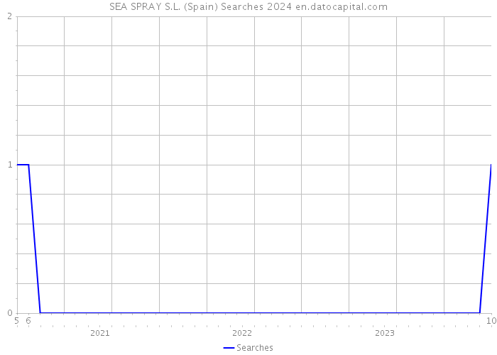 SEA SPRAY S.L. (Spain) Searches 2024 