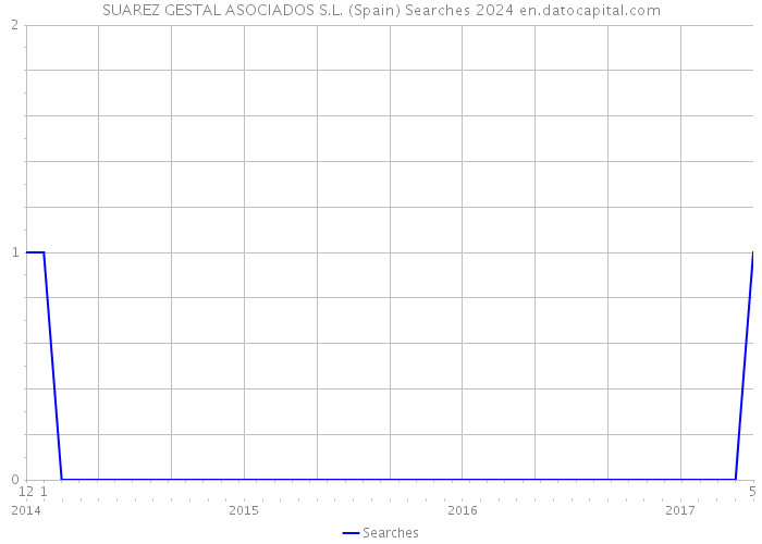 SUAREZ GESTAL ASOCIADOS S.L. (Spain) Searches 2024 