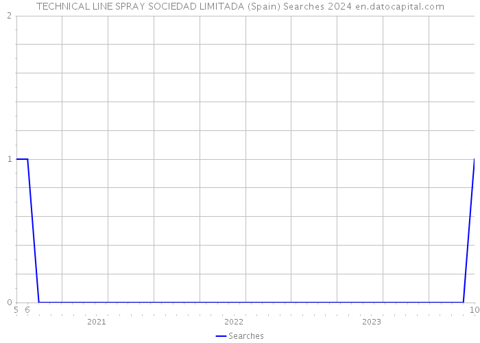 TECHNICAL LINE SPRAY SOCIEDAD LIMITADA (Spain) Searches 2024 
