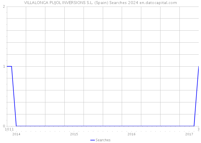 VILLALONGA PUJOL INVERSIONS S.L. (Spain) Searches 2024 