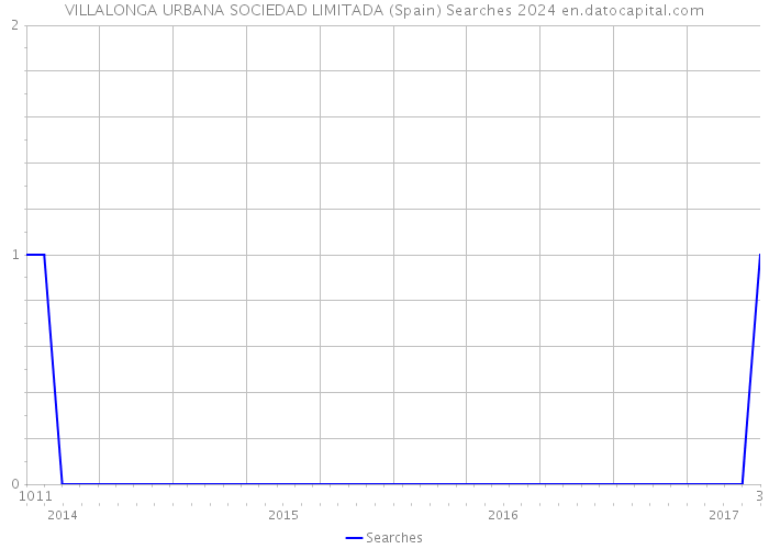 VILLALONGA URBANA SOCIEDAD LIMITADA (Spain) Searches 2024 